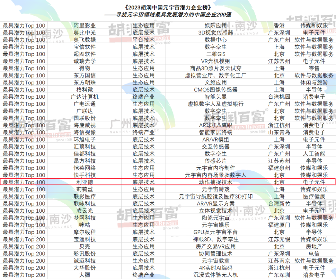 再登胡润榜 | 利亚德入选元宇宙潜力企业TOP100